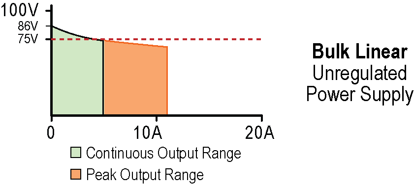 output voltage vs load for bulk linear